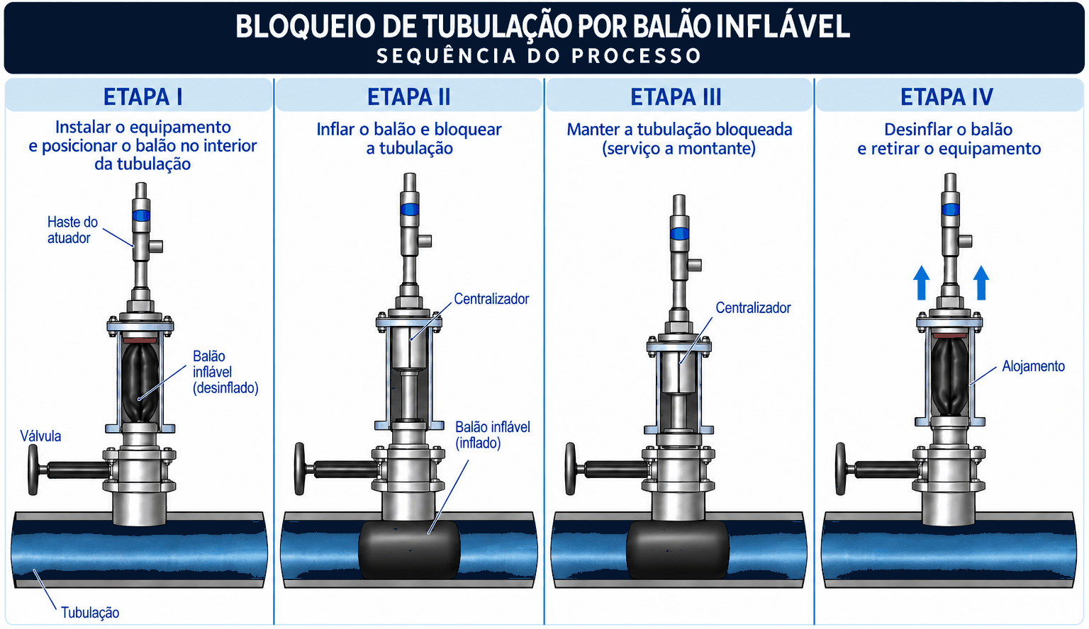 Sequência do processo de bloqueio por balão inflável: instalação do equipamento, inflação do balão para bloquear a tubulação, manutenção do bloqueio durante o serviço e retirada do equipamento